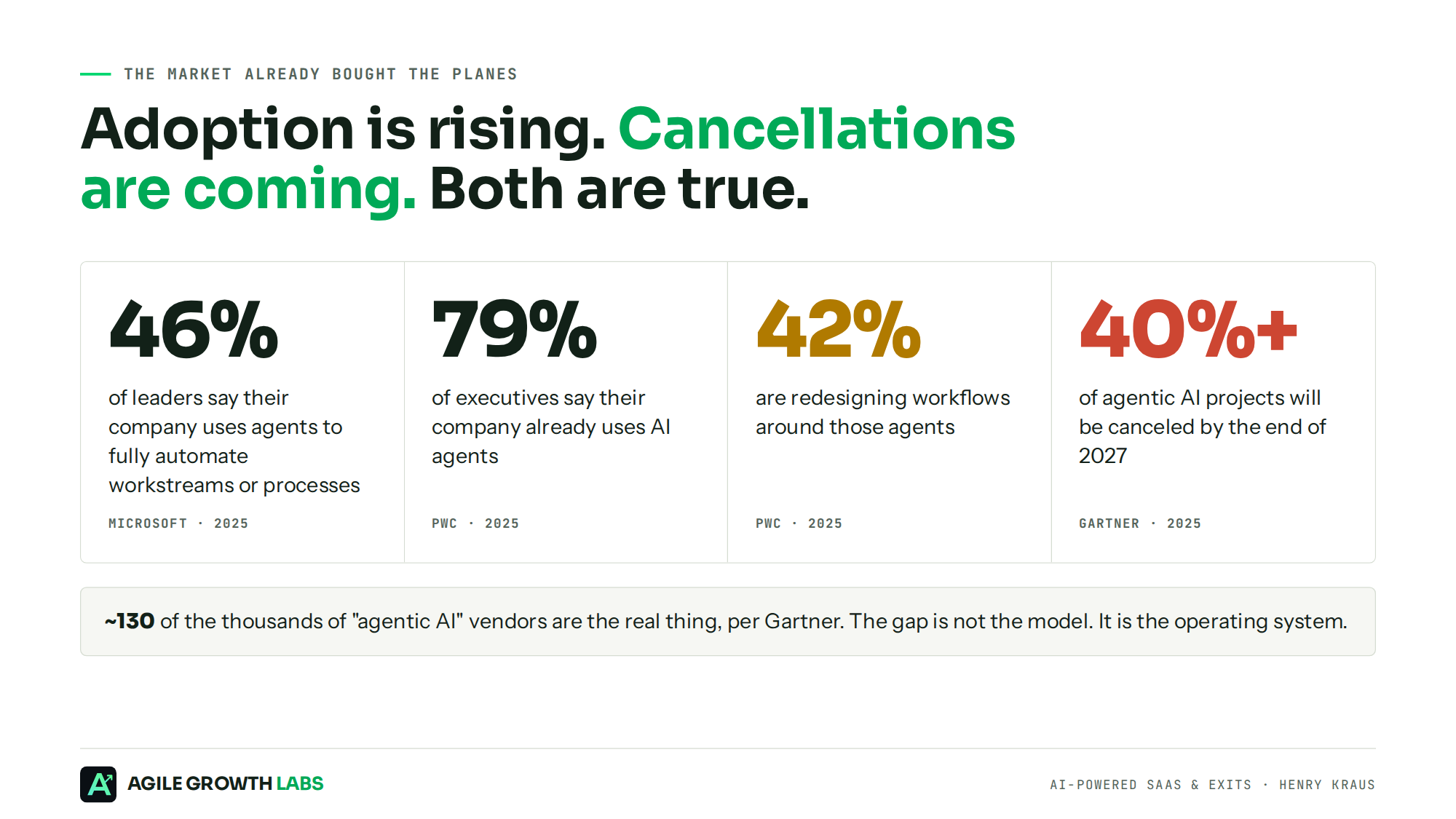 46% automate with agents, 79% use agents, 42% redesign workflows, 40%+ canceled by 2027