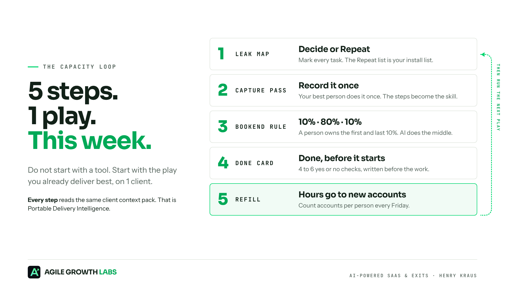The Capacity Loop in 5 steps: Leak Map, Capture Pass, Bookend Rule, Done Card, Refill