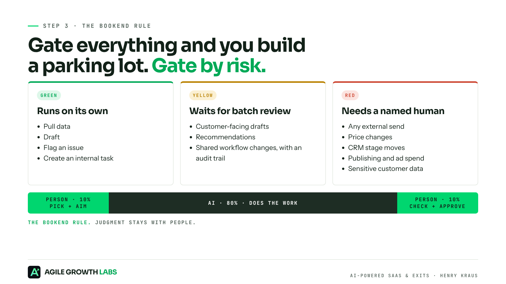 The Bookend Rule: a person owns the first and last 10%, AI does the 80%, and every action is gated by risk
