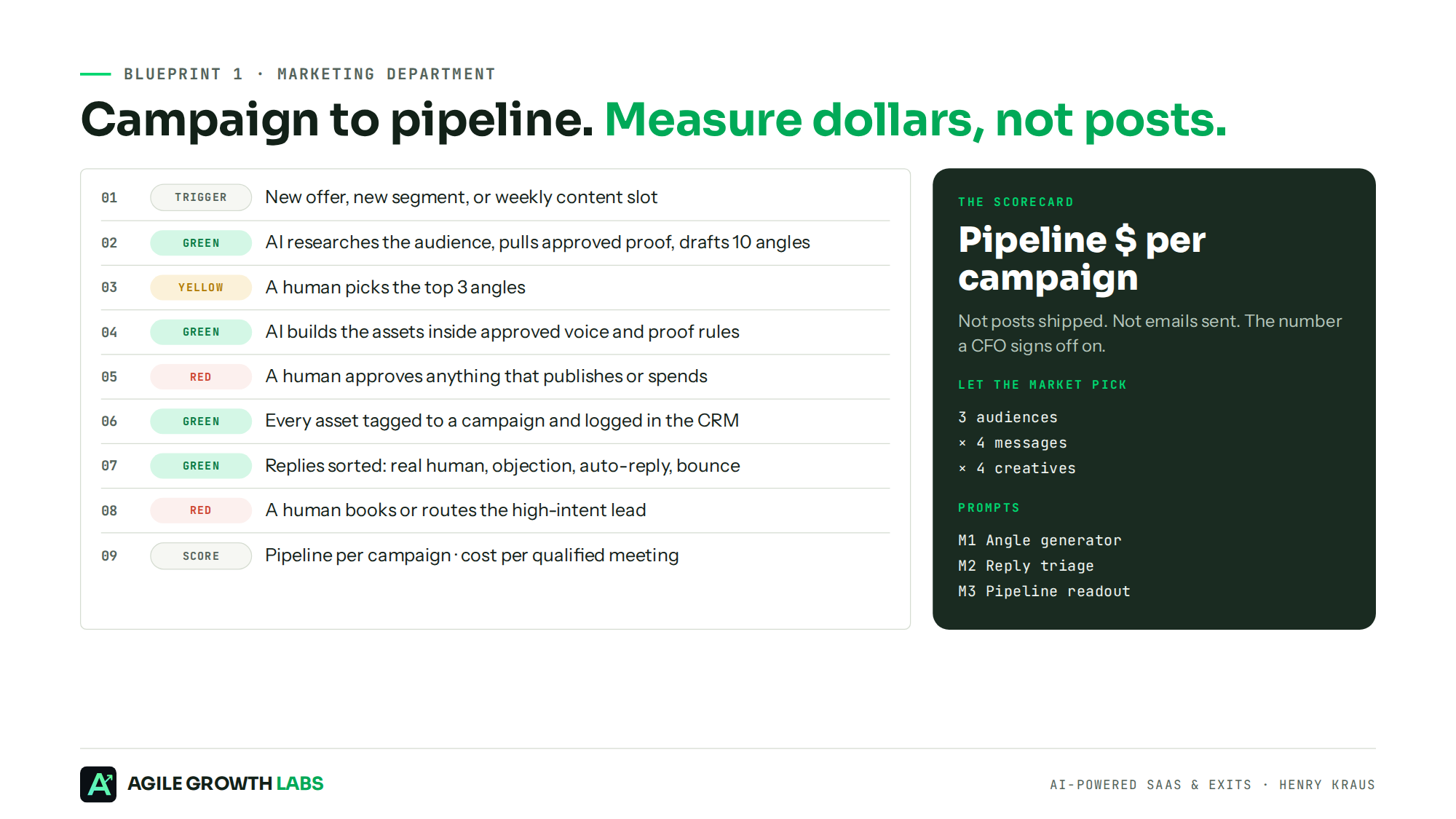 Marketing blueprint: campaign to pipeline